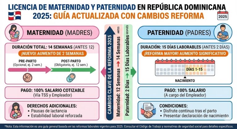 Licencia de Maternidad y Paternidad en República Dominicana