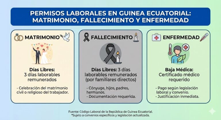 Permisos Laborales en Guinea Ecuatorial
