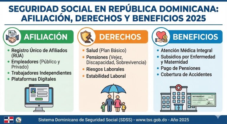 Seguridad Social en República Dominicana: Afiliación, Derechos y Beneficios